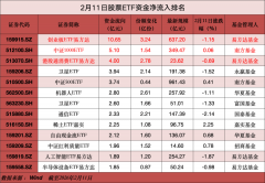 白酒、大金融板块走弱